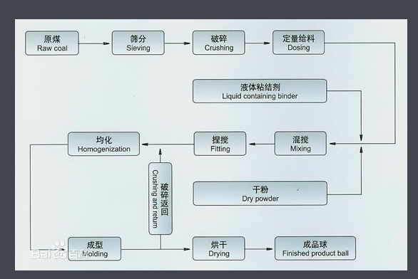 年產(chǎn)10萬(wàn)噸型煤生產(chǎn)線工藝